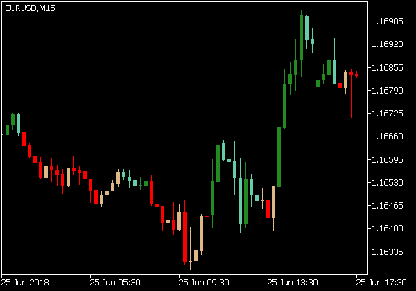 MACD Overlay Indikator