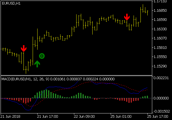 MACD True Alerts Indikator