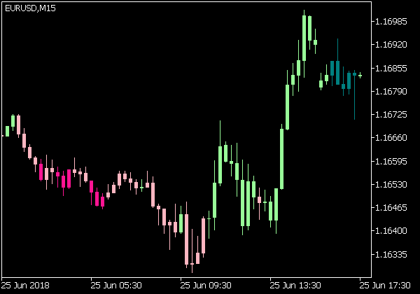 MFI DIV Candle Indikator