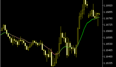 Moving Averages Indikator