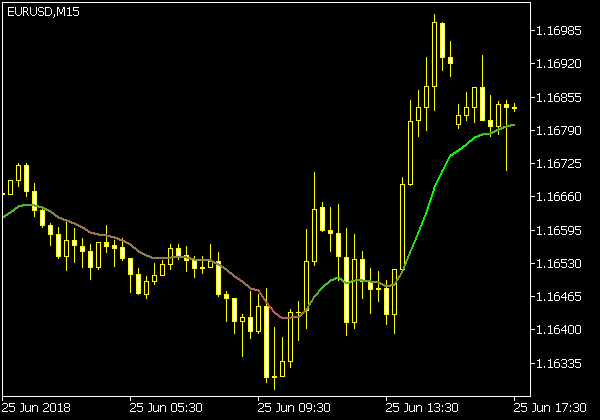 Moving Averages Indikator