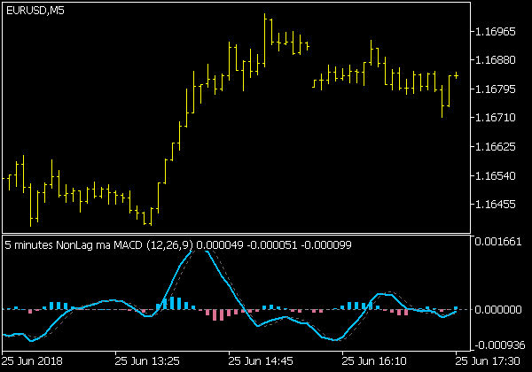 Nonlag MA MACD MTF Alerts Arrows