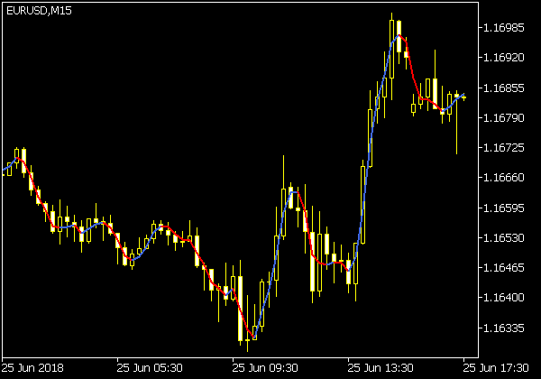 Non Lag MA NRP & MTF Alerts