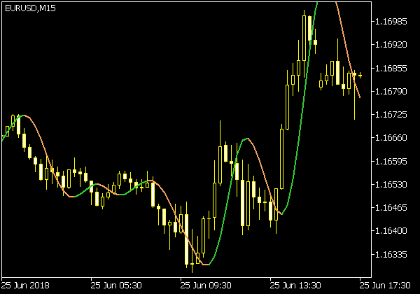Индикатор нелинейного фильтра Калмана на графике для MT5