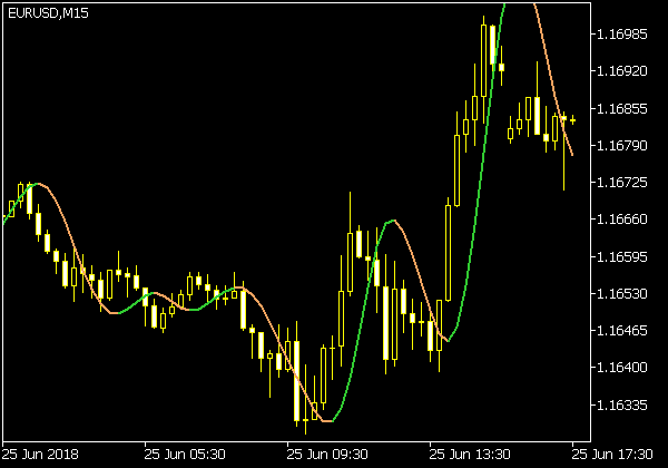 Nonlinear Kalman Filter on Chart Indikator