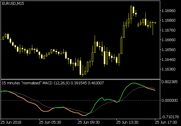 Normalized MACD Indikator