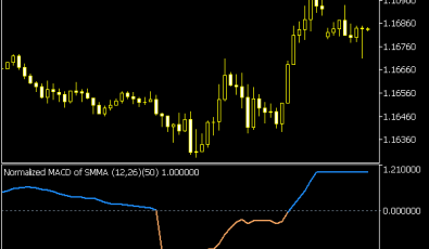 Normalized MACD of Averages Indikator