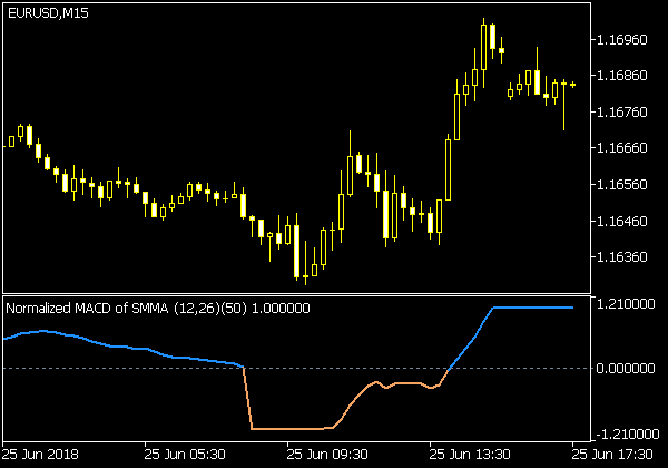 Normalized MACD of Averages Indikator