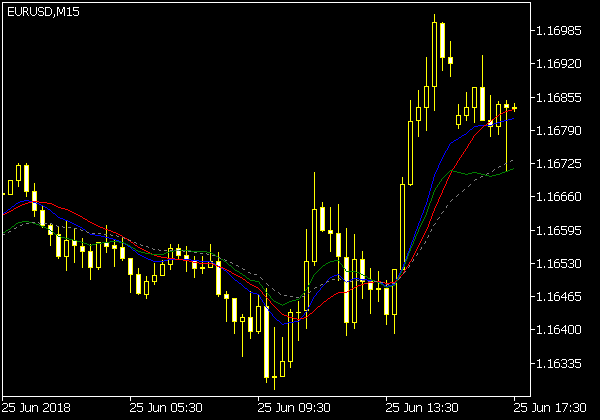 On Screen MACD Indikator