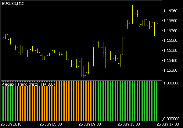 Precision Trend Histogramm Indikator