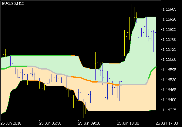 Quantile Bands V2 Indikator