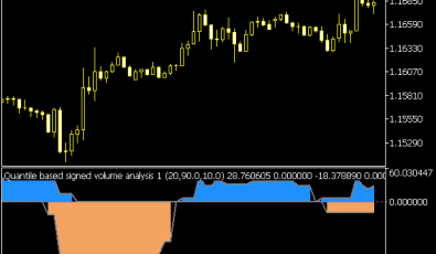 Quantile Based Signed Volume Analysis