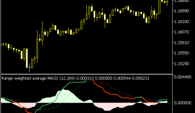 Range Weighted Average MACD