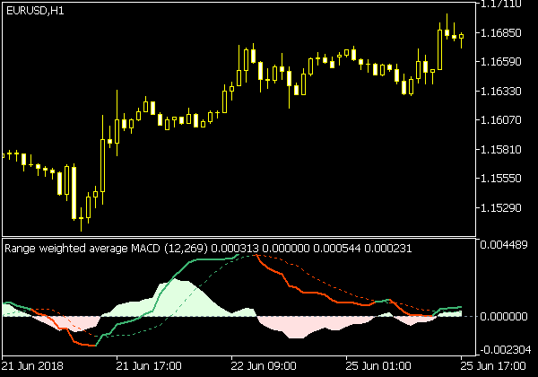 Range Weighted Average MACD