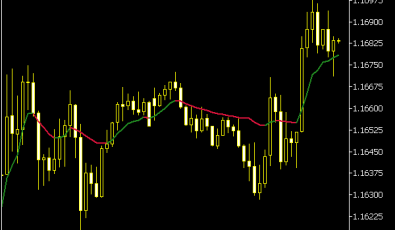 RSI Adaptive EMA Indikator