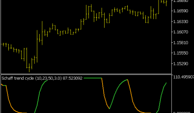 Schaff Trend Cycle Smoothing