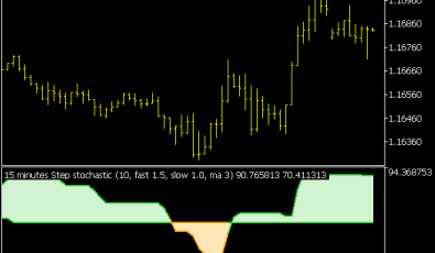 Step Stochastic Indikator