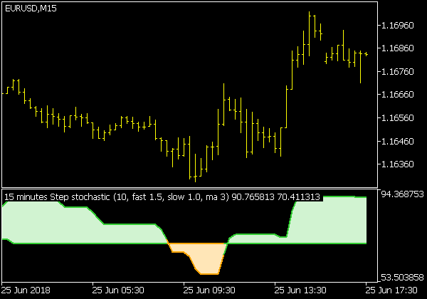 Step Stochastic Indikator