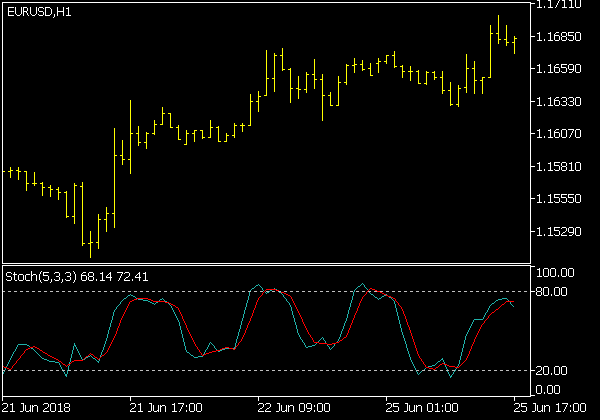 Stochastic MTF Indikator