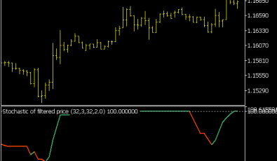 Stochastic of Filtered Price Indikator