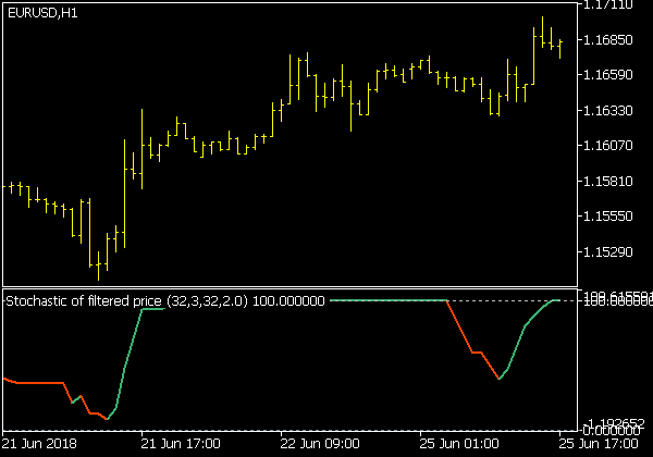 Stochastic of Filtered Price Indikator