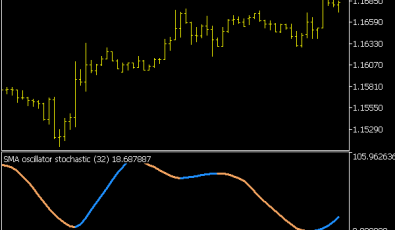 Stochastic of MA Oszillator