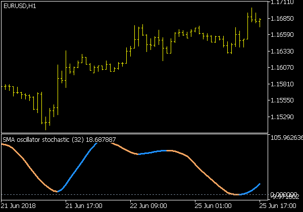 Stochastic of MA Oszillator