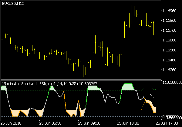 Stochastic RSI (OMA) Indikator