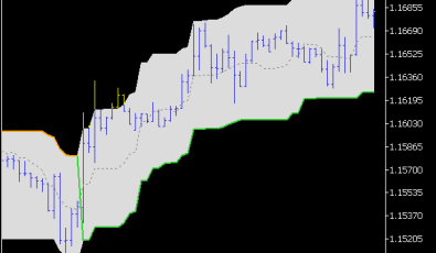 Super Trend (experiment) Indikator