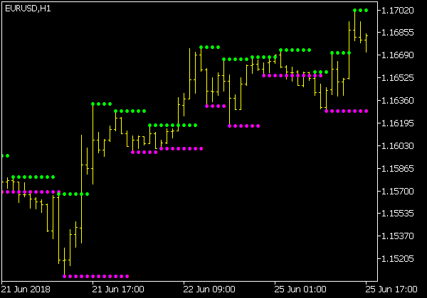 Support and Resistance Indikator