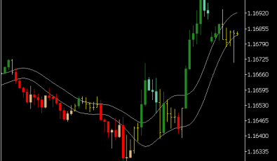 T3 Price Overlay Indikator