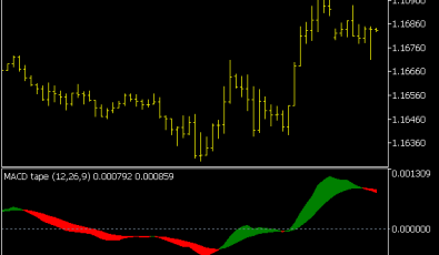 Tape MACD Indikator