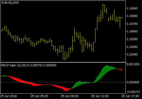 Tape MACD Indikator