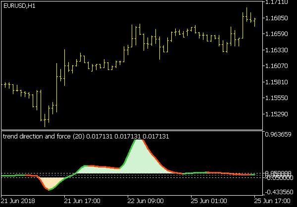 Trend Direction and Force Index V2