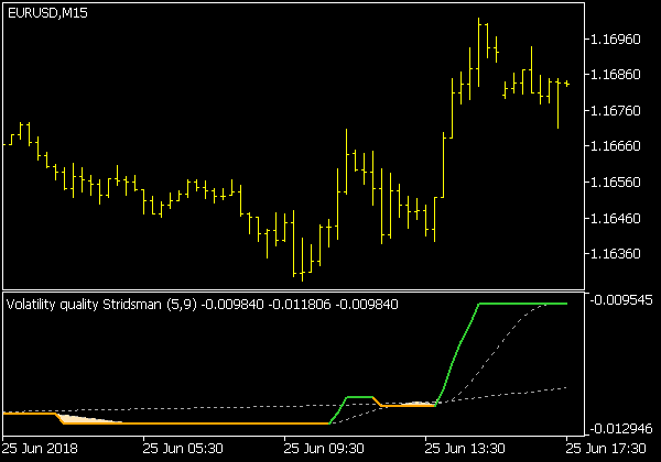 Volatility Quality Stridsman Indikator