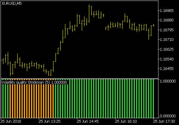 Volatility Quality Stridsman Histogram