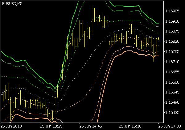 VWAP Bands Indikator