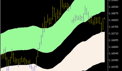 Wilson Relative Price Channel Indikator