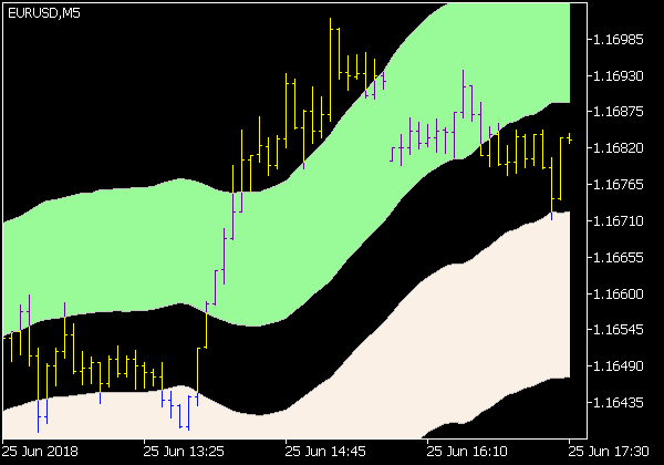 Wilson Relative Price Channel Indikator