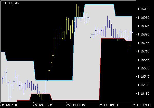 WSO & WRO Channel Indikator
