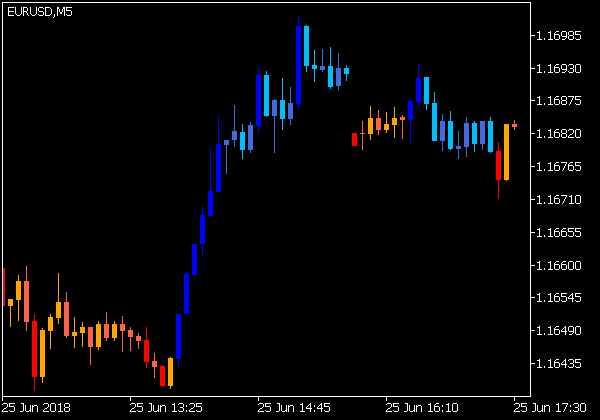 Індикатор Xbar Clear Close Trend