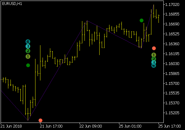 Indicatore Zig Zag