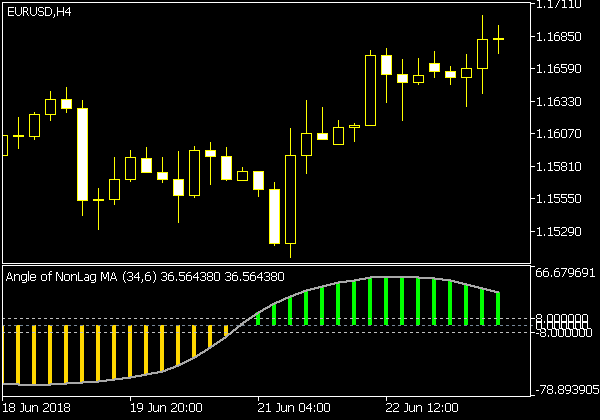 Angle of Averages Indikator