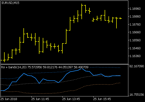 RSI-Band s Indikator