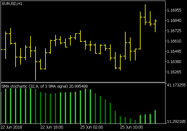 Stochastic Histogram Indikator für MT5