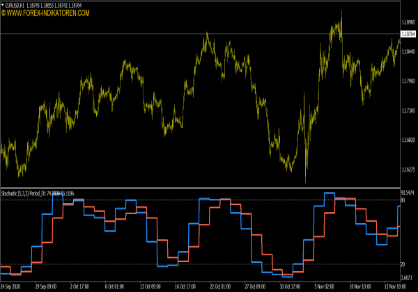 Multi Time Frame (MTF) Stochastic Oszillator