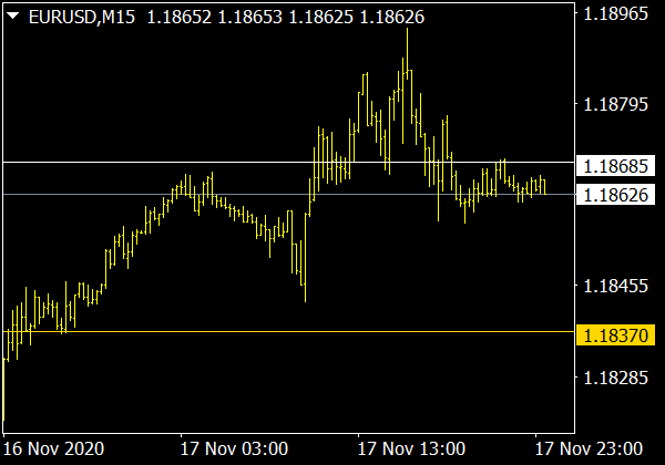 پشتیبانی & Resistance Indikator für Forex Trading