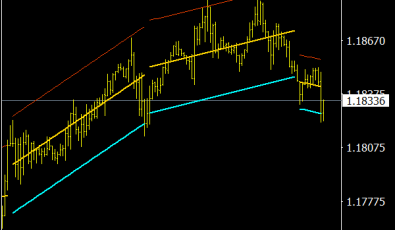 Trend Channel (Kanal) Indikator für Forex Trading