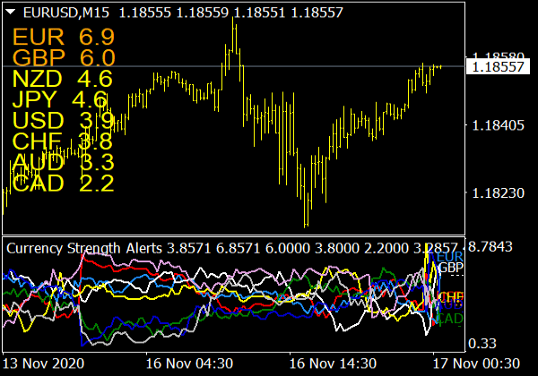 Chỉ báo Chỉ số Tiền tệ cho MetaTrader 4