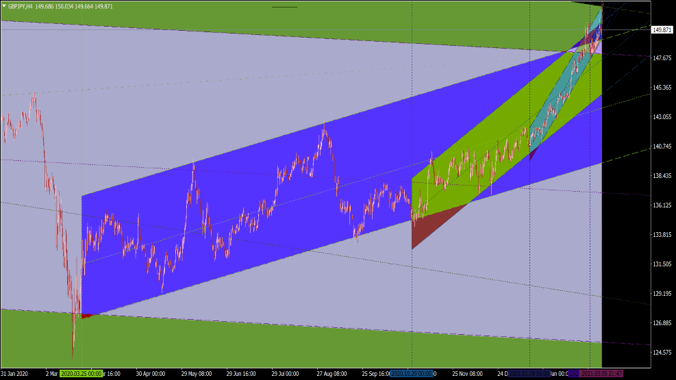 Indicador automático do canal de tendência para MT4